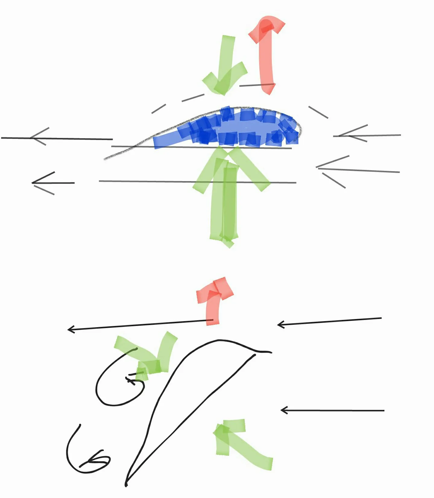 Two sketches of an airplane wing in an airflow going from right to left. At the top, the curved profile is subject to green pressure forces, weak above and strong below, whose red resultant points upward: this is lift. At the bottom, the wing is tilted too much relative to the flow, vortices form behind it and the red resultant is weak: this is a stall.