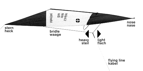 Light and heavy setup of the bridle